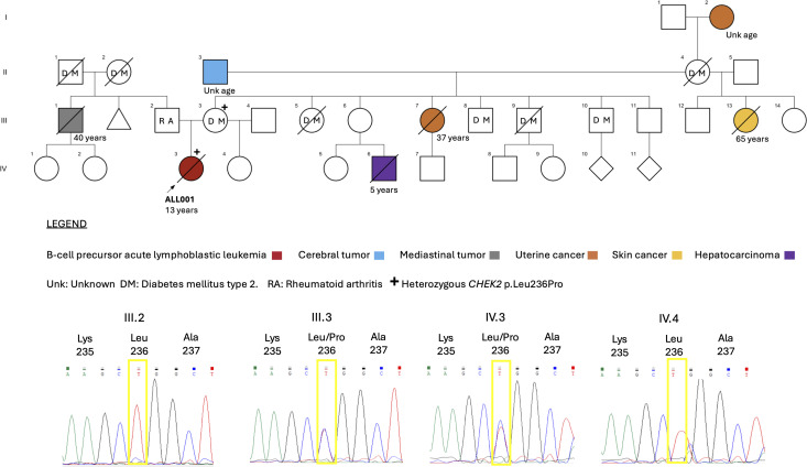 Figure 2