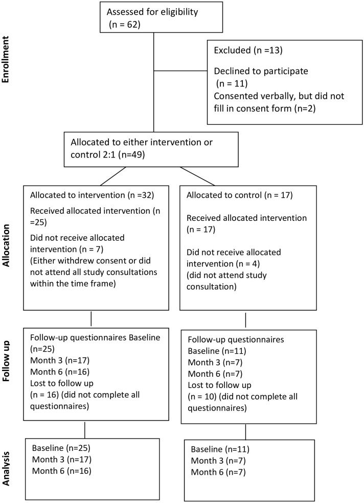 Figure 2