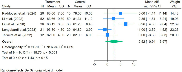 Figure 5