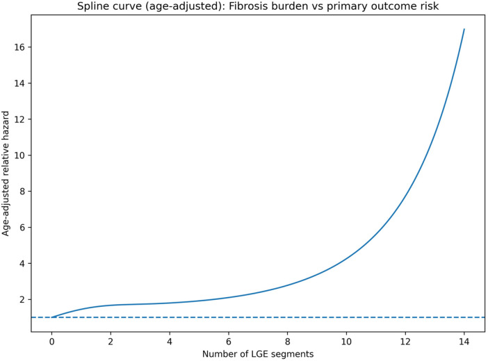 Figure 5