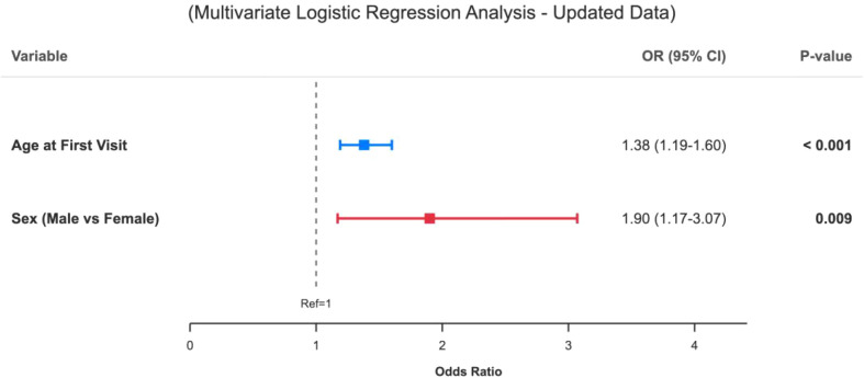 Figure 6