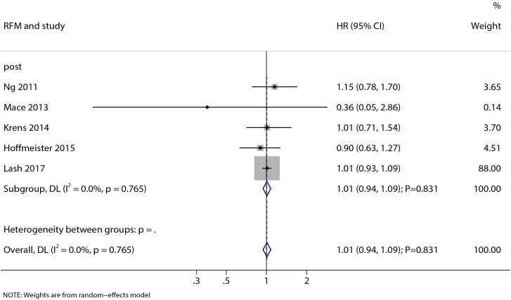Figure 5