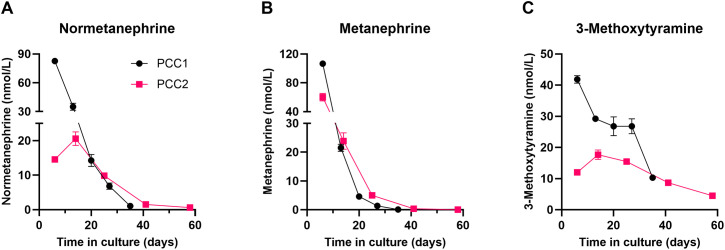 Figure 2