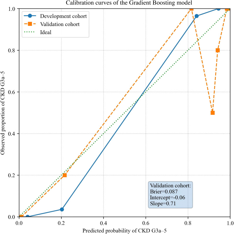Figure 4