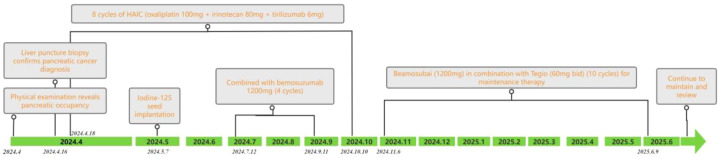 Figure 4