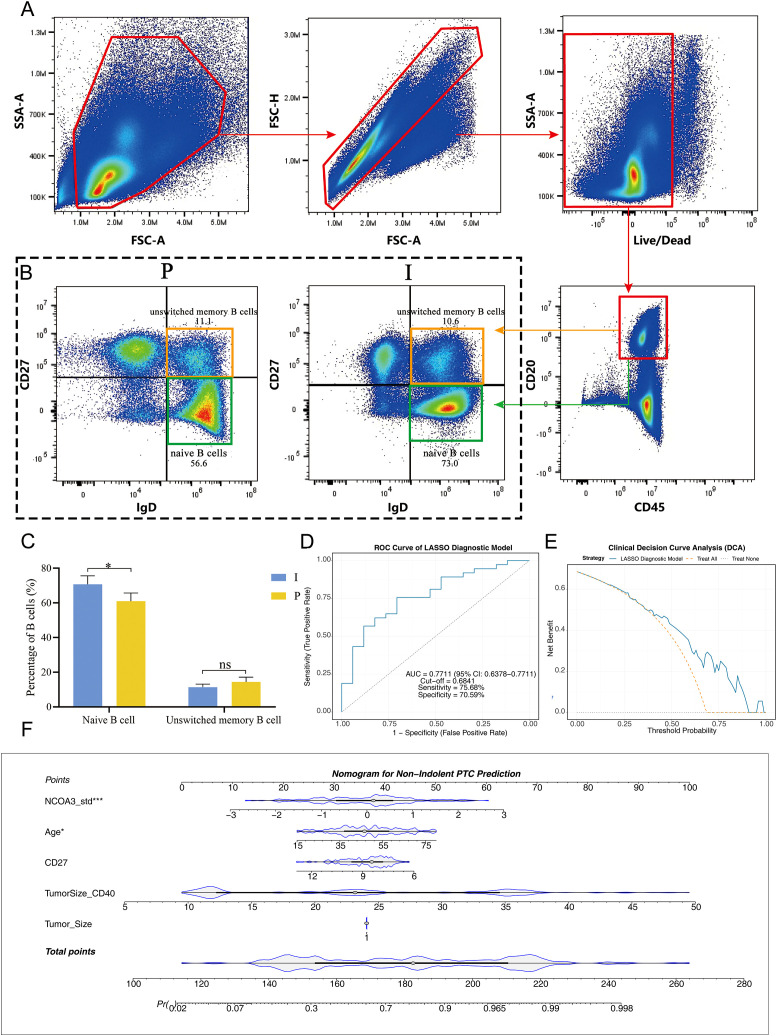 Figure 1