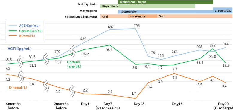 Figure 4