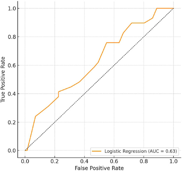 Figure 4
