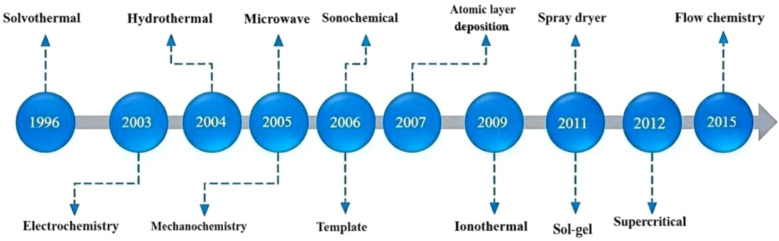 Figure 2