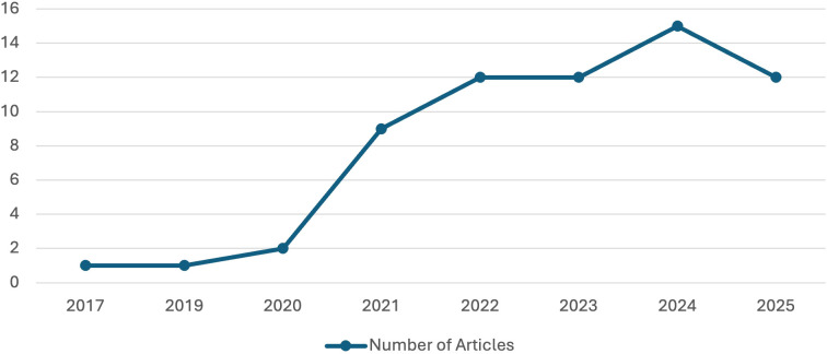 Figure 2