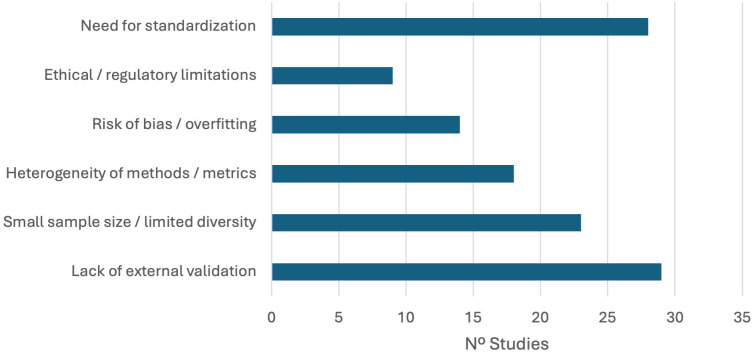 Figure 6