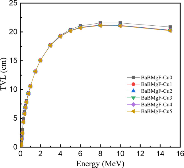 Figure 22