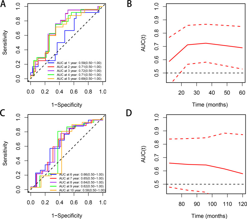 Figure 4