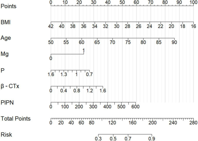 FIGURE 2