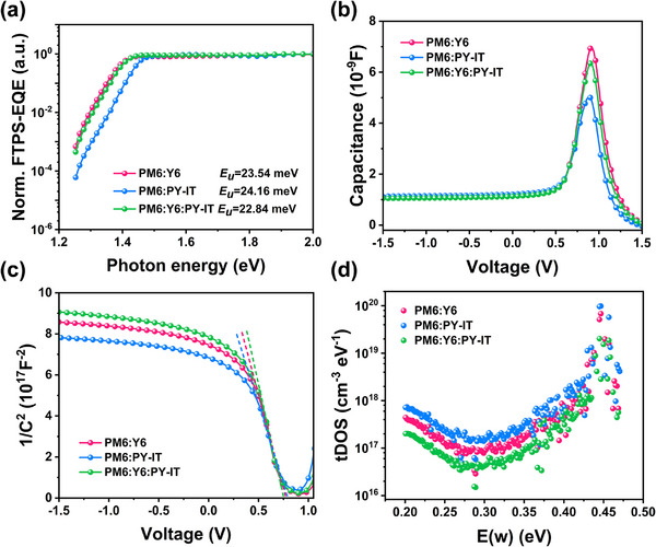 FIGURE 3