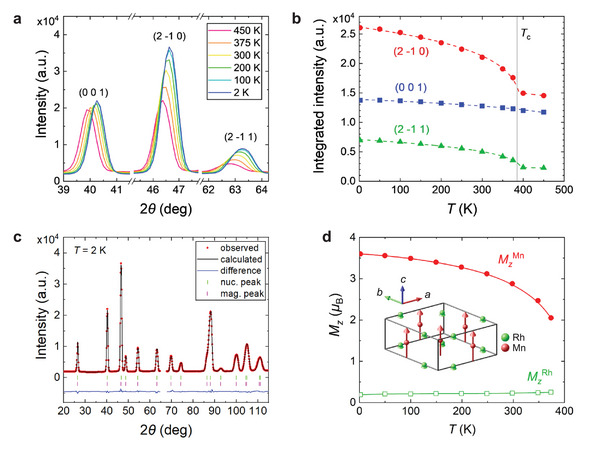 FIGURE 2