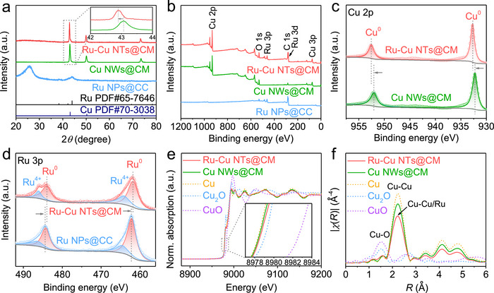 FIGURE 3