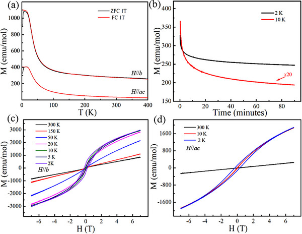 FIGURE 2