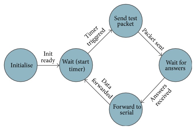 Figure 5