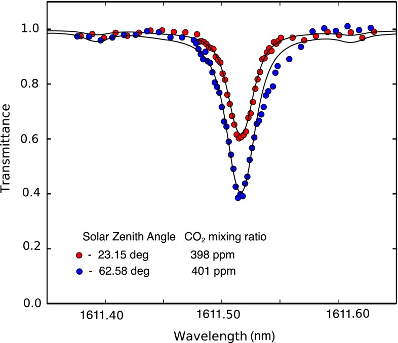 Figure 7