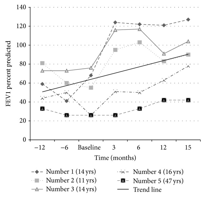 Figure 2
