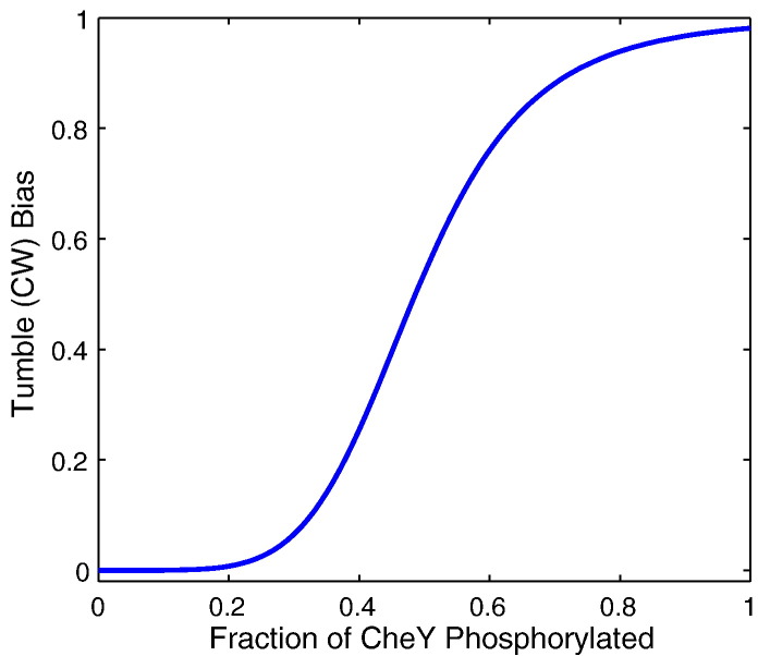 Figure 8