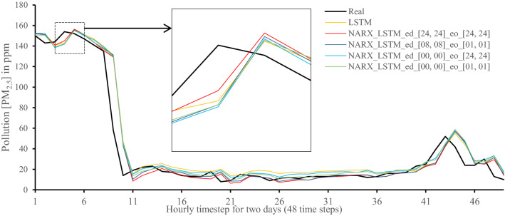 Figure 7