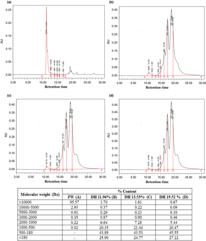 FIGURE 3