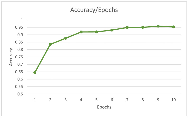 Figure 10