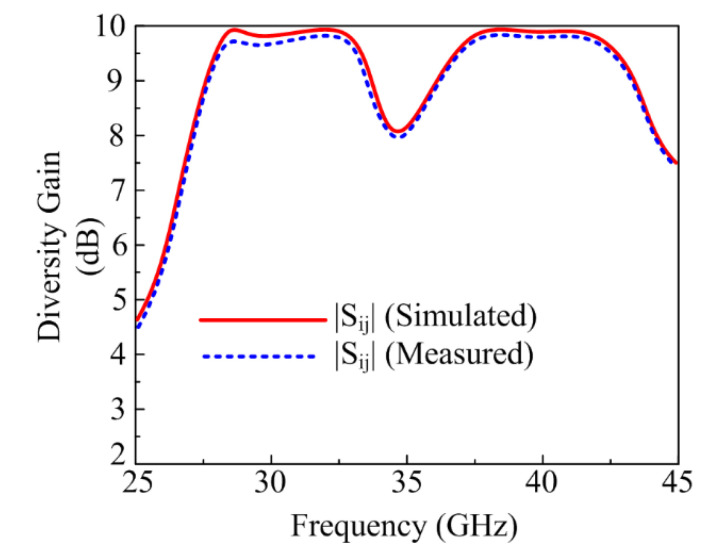 Figure 14