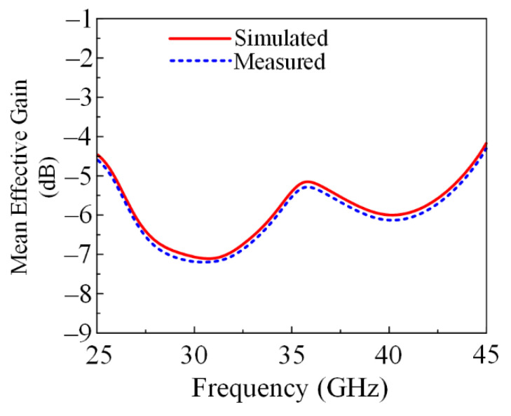 Figure 16