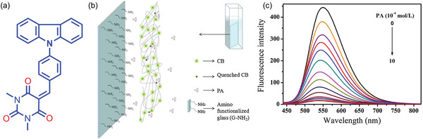 Figure 30