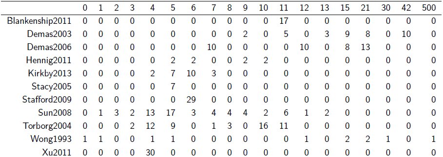 Table 4