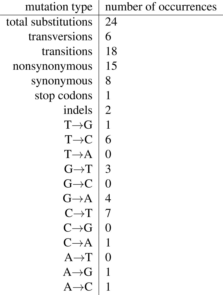 Table 2