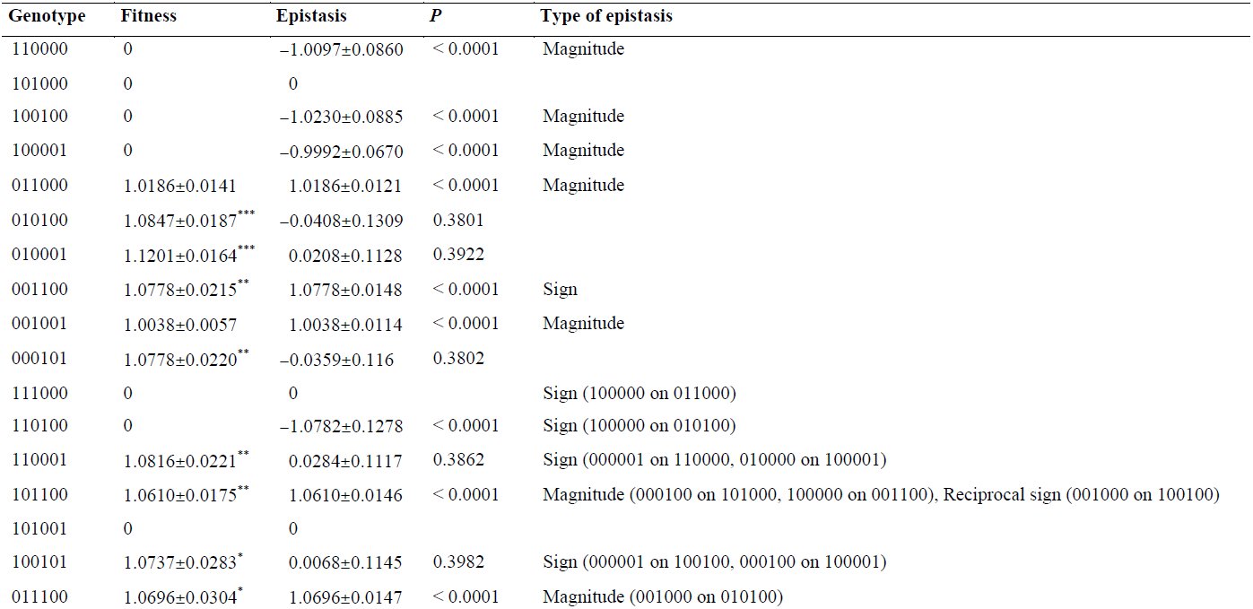 Table 2
