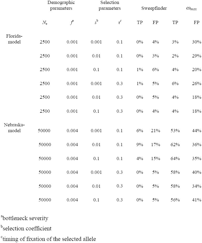 Table 2