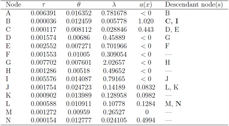Table 3