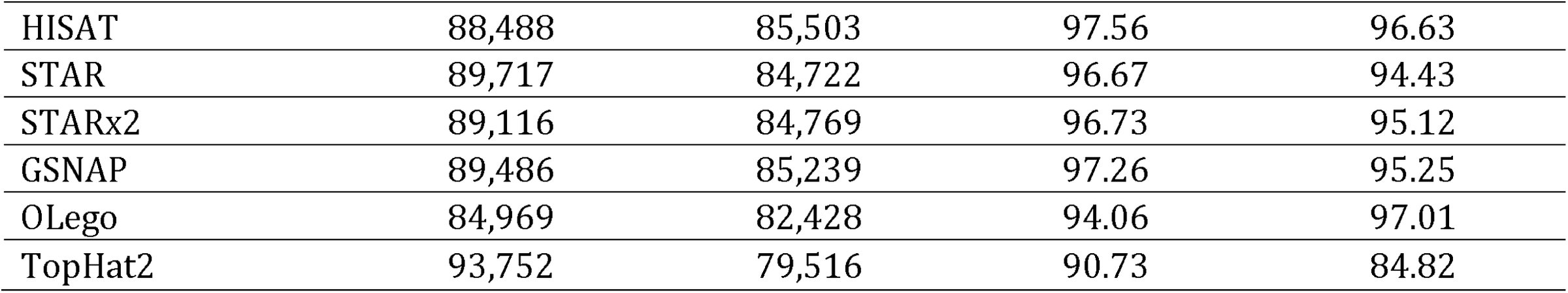 Table 2