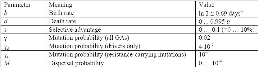 Table 2