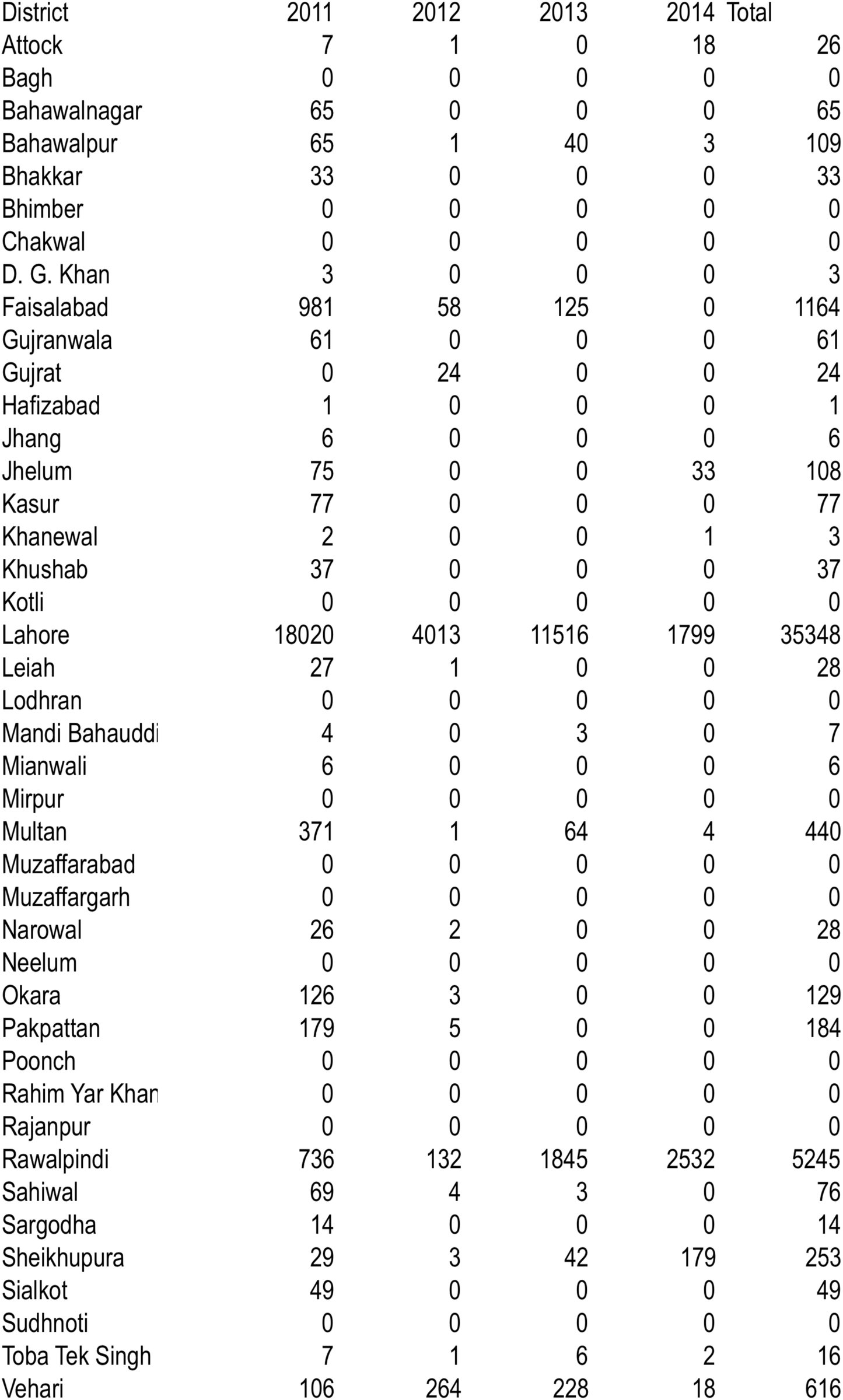 Table 2