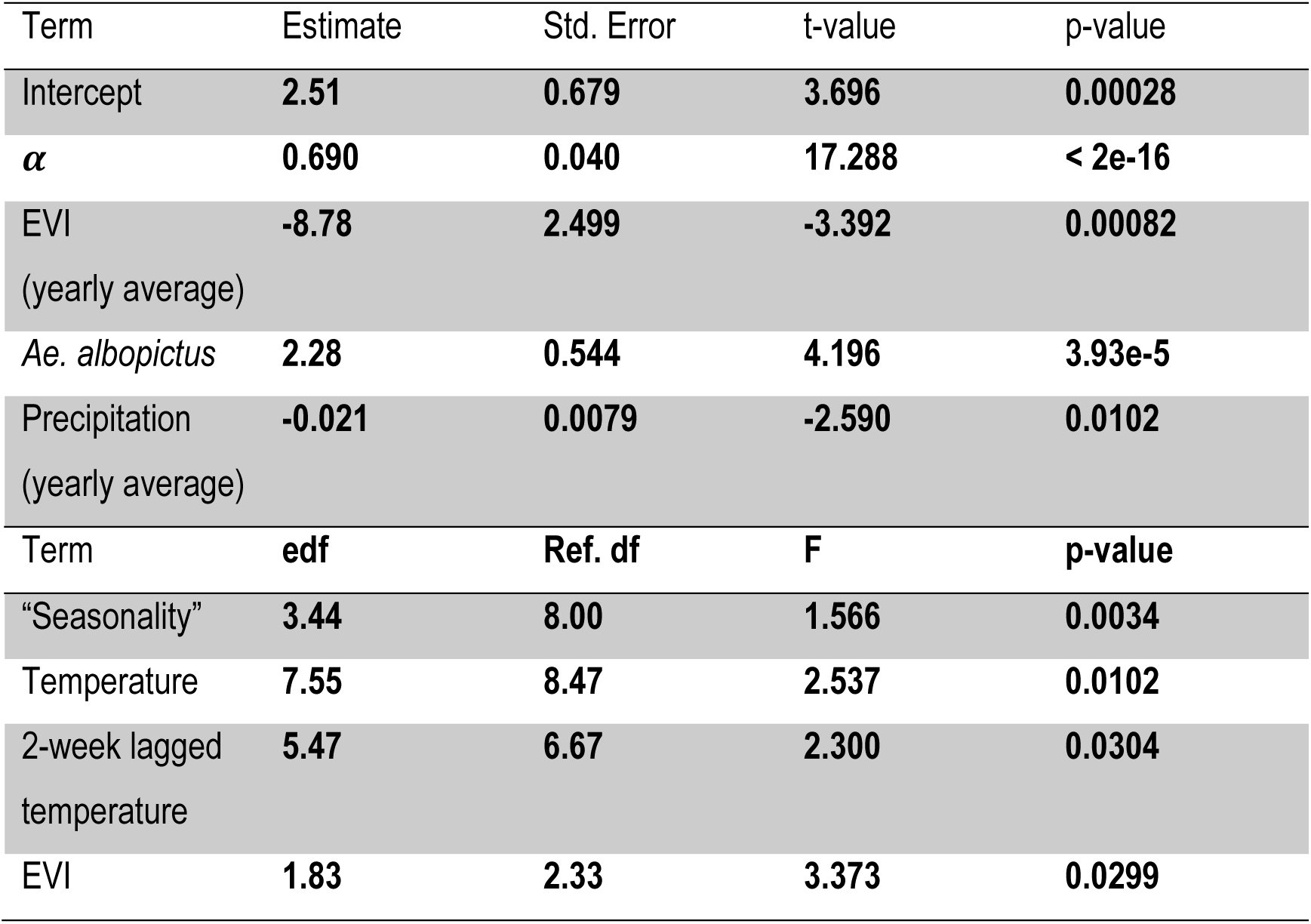 Table 3