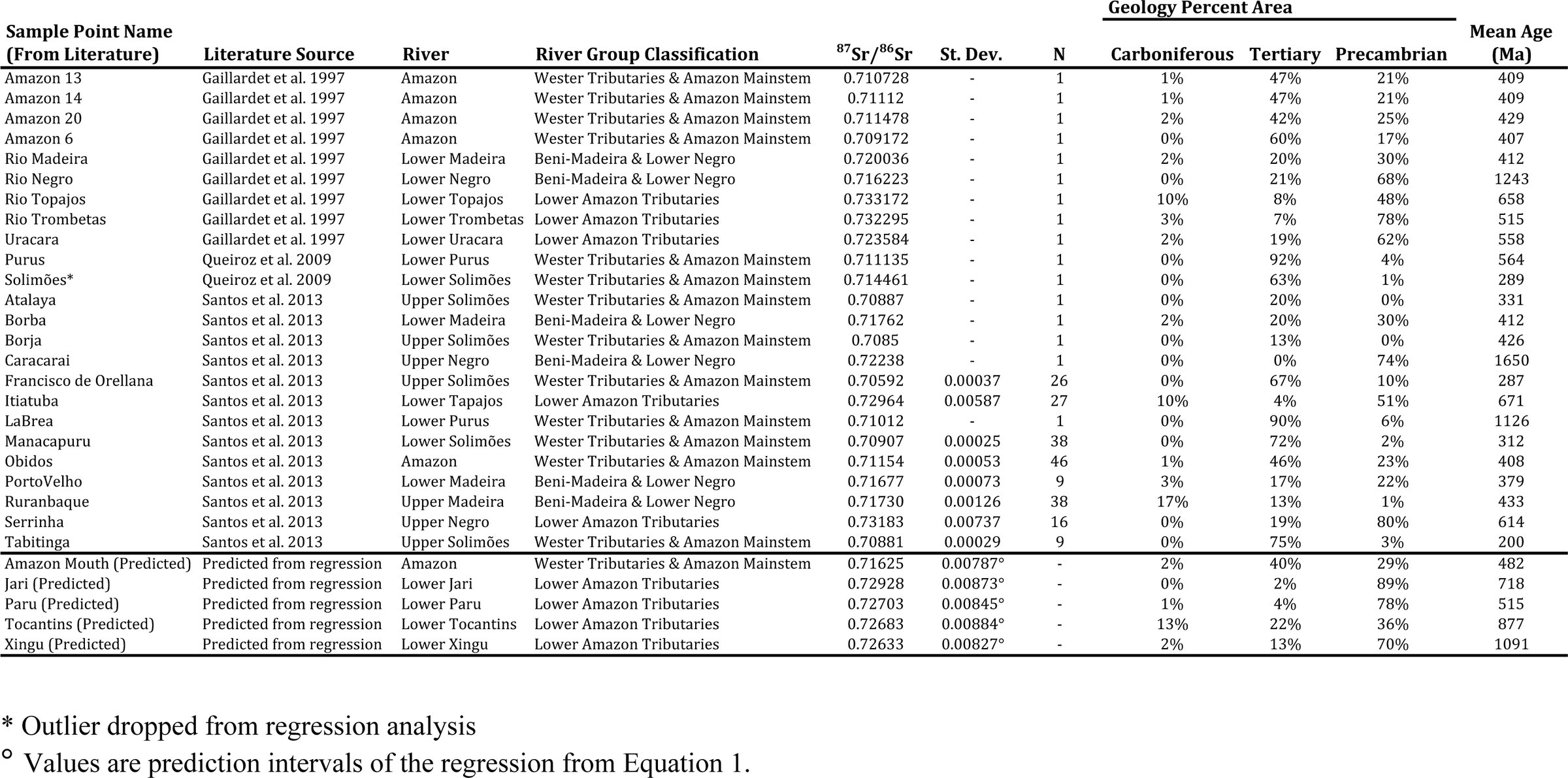 Table 2