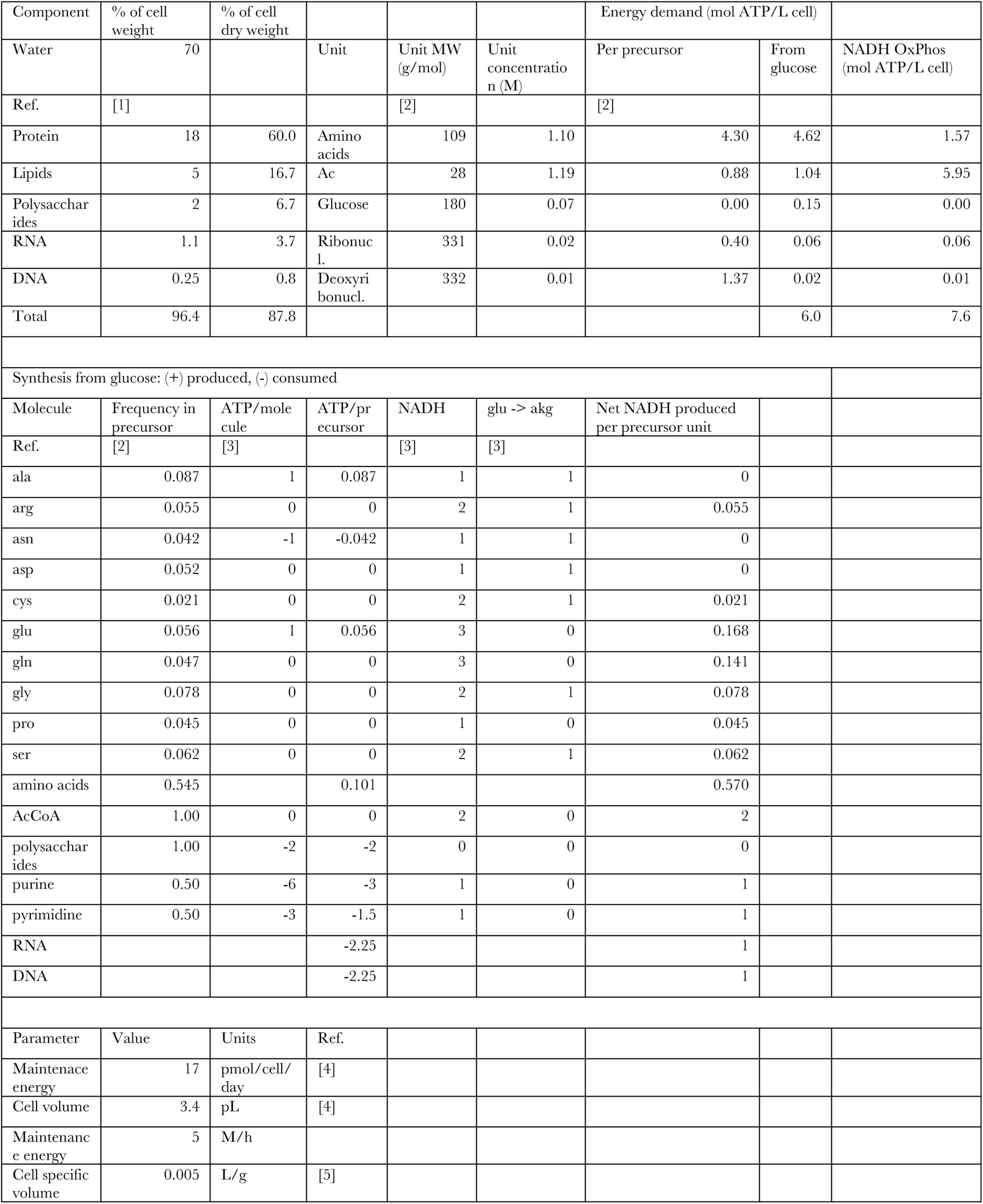 Table 2