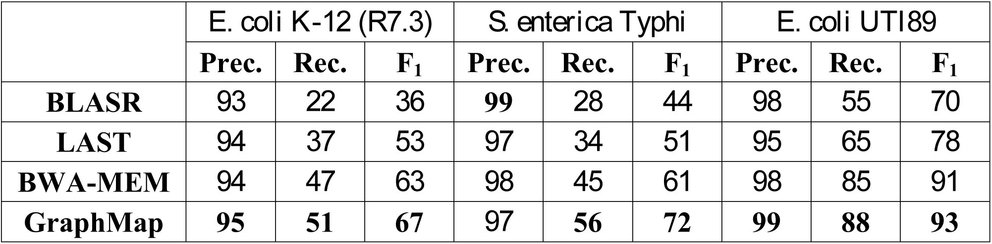 Table 3