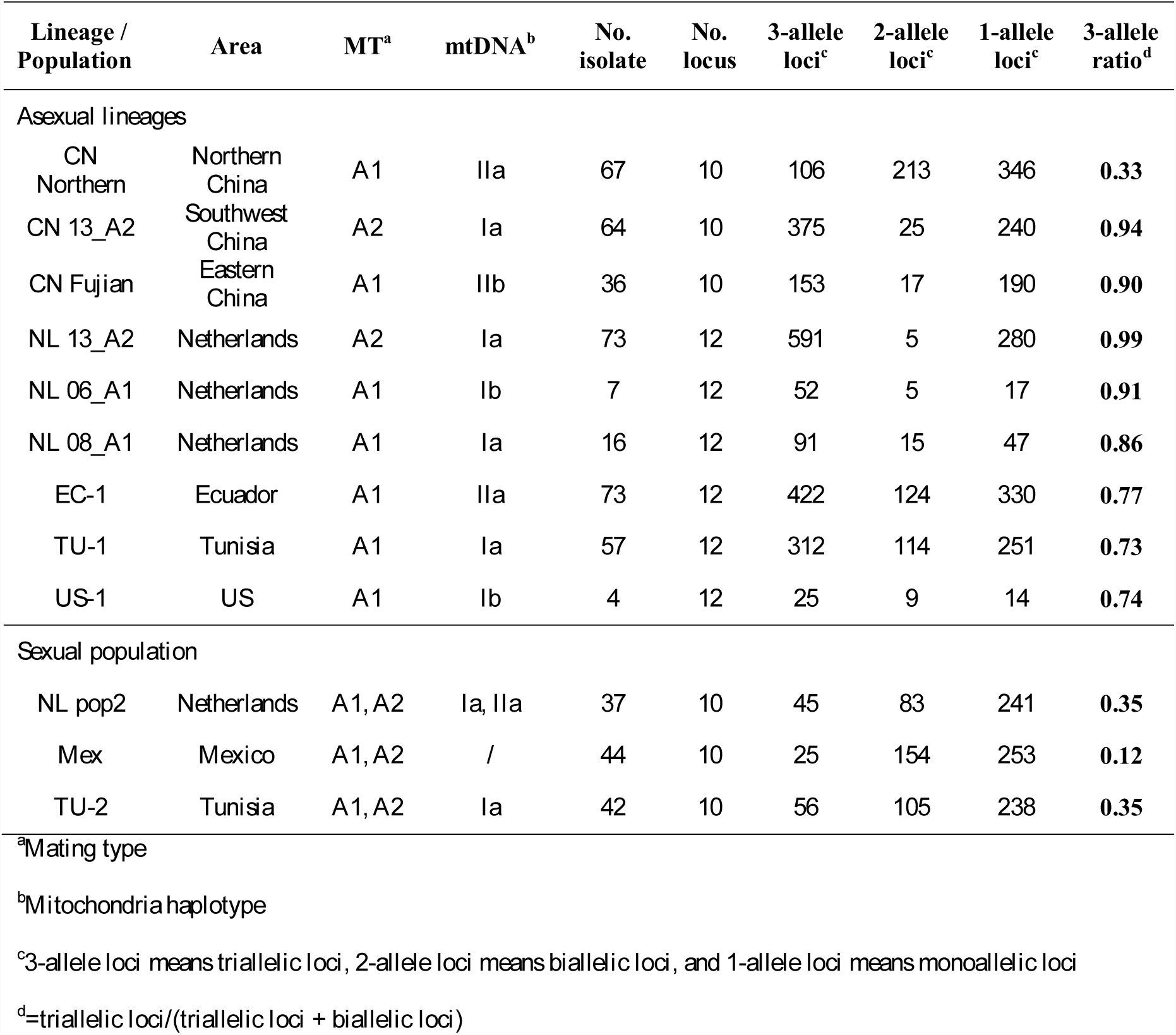 Table 1