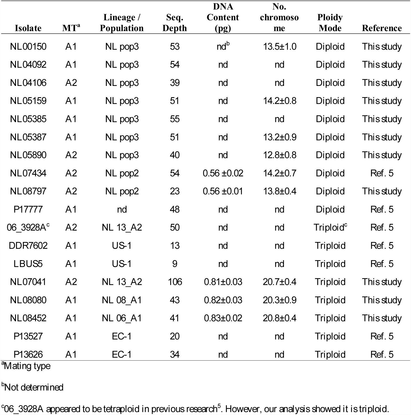 Table 2
