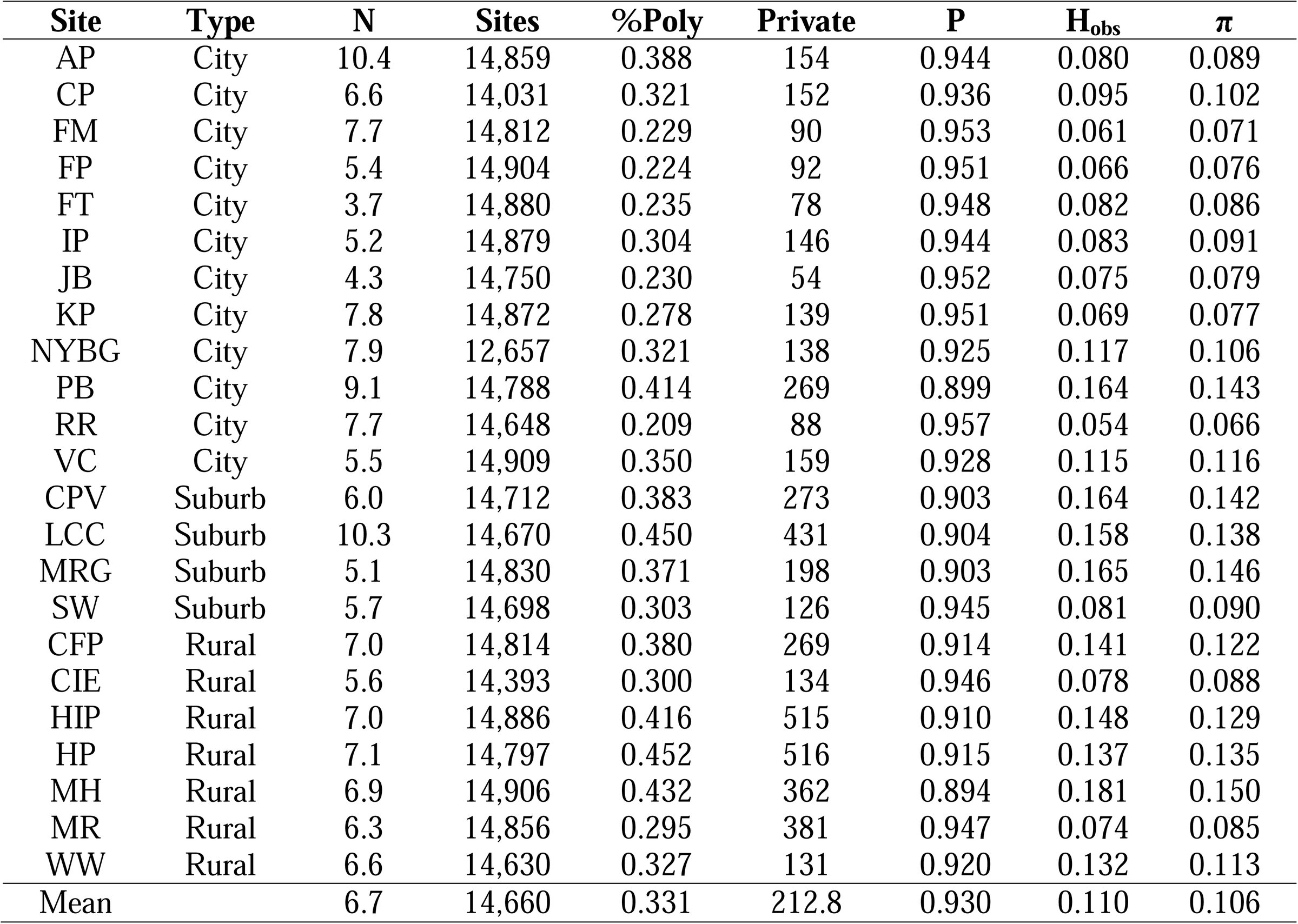Table 2
