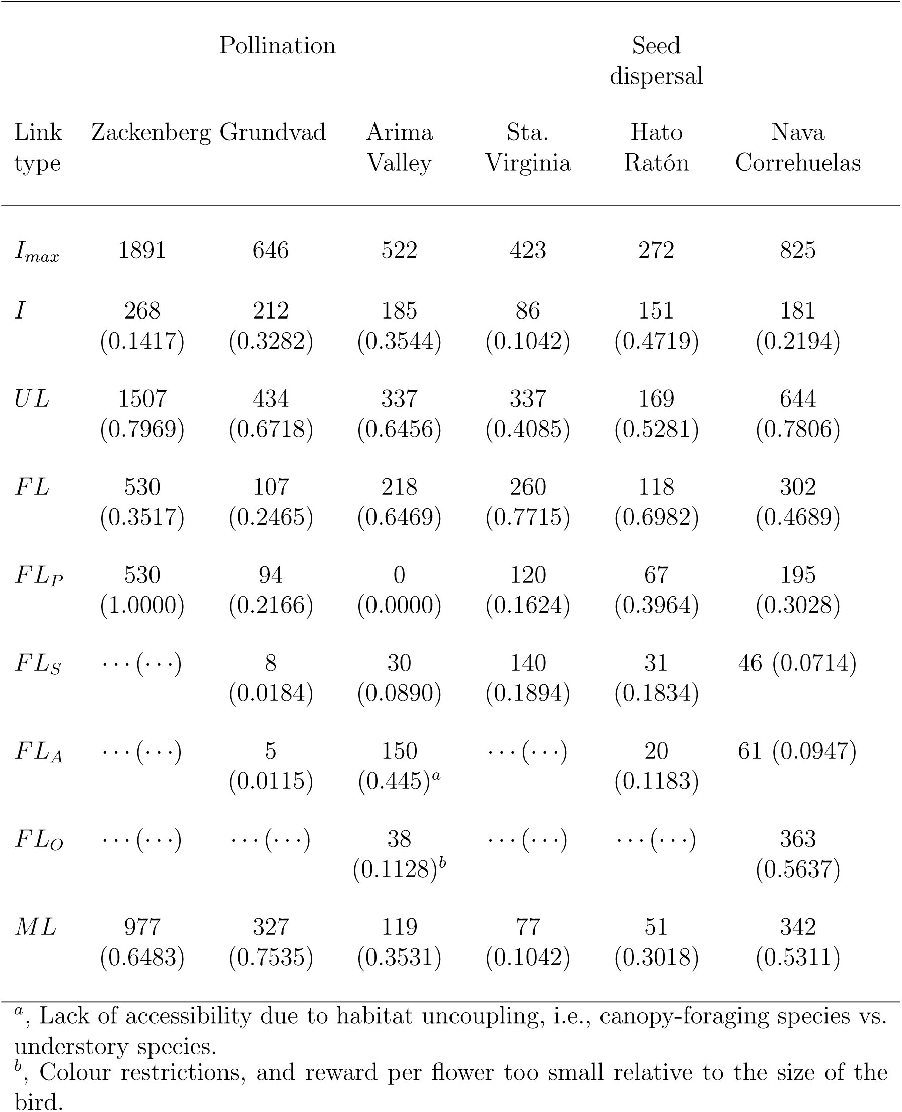 Table 2