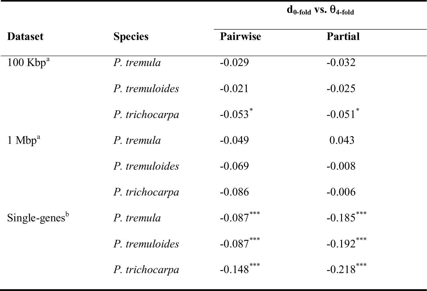 Table 4