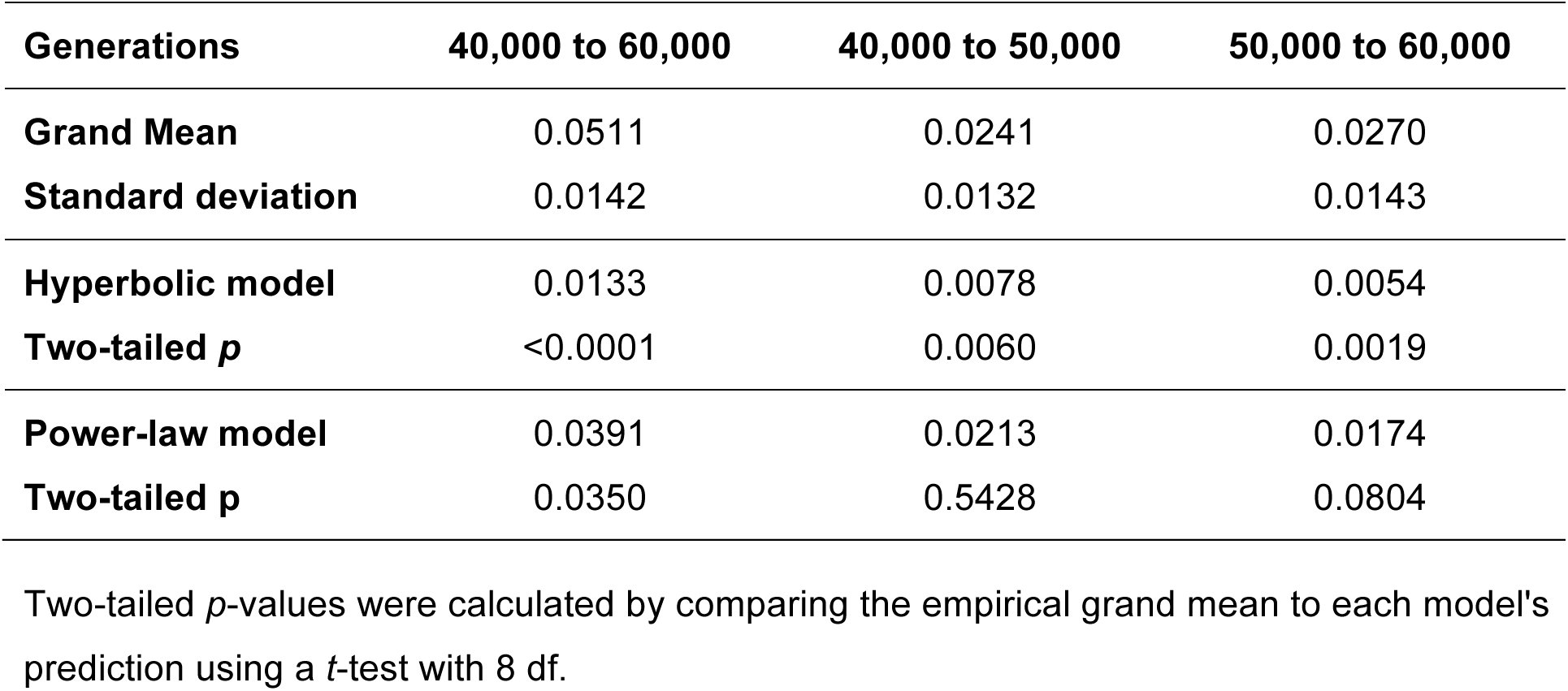 Table 2